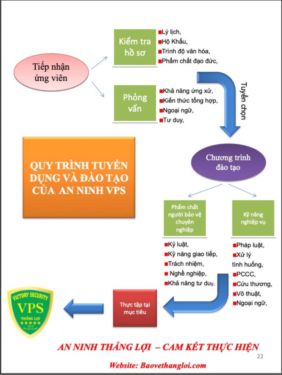 Hồ sơ năng lực Bảo vệ Thắng Lợi - Trang 14