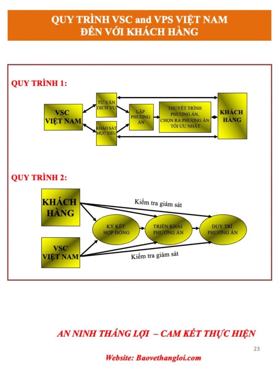 Hồ sơ năng lực Bảo vệ Thắng Lợi - Trang 15